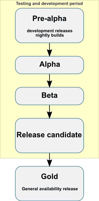 Life cycle of a software